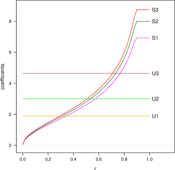 Figure 3 for Achieving Fairness with a Simple Ridge Penalty