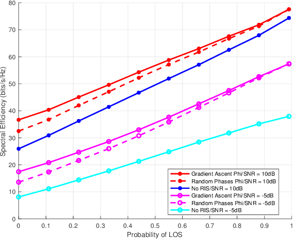 Figure 3 for Spectral Efficiency Optimization for mmWave Wideband MIMO RIS-assisted Communication