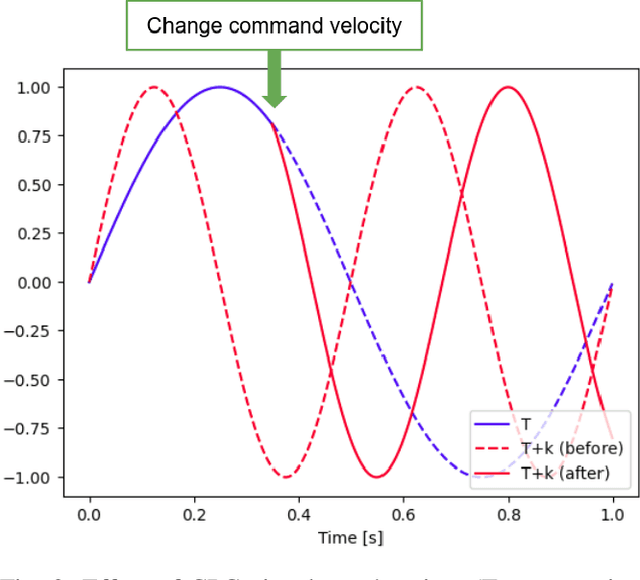 Figure 2 for Learning multiple gaits of quadruped robot using hierarchical reinforcement learning
