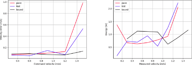 Figure 4 for Learning multiple gaits of quadruped robot using hierarchical reinforcement learning