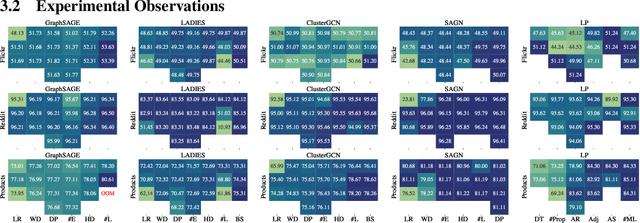 Figure 1 for A Comprehensive Study on Large-Scale Graph Training: Benchmarking and Rethinking