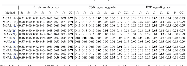 Figure 2 for Fairness in Missing Data Imputation