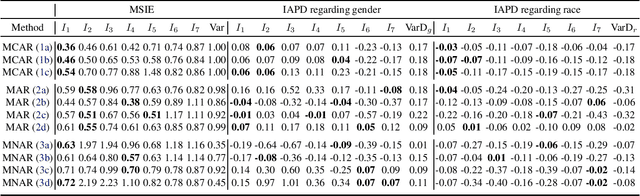 Figure 3 for Fairness in Missing Data Imputation