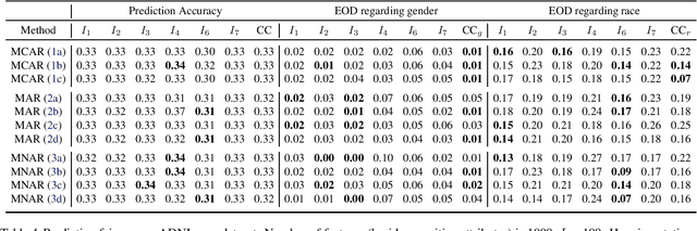 Figure 4 for Fairness in Missing Data Imputation
