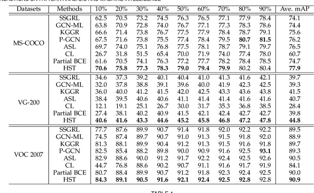 Figure 2 for Heterogeneous Semantic Transfer for Multi-label Recognition with Partial Labels