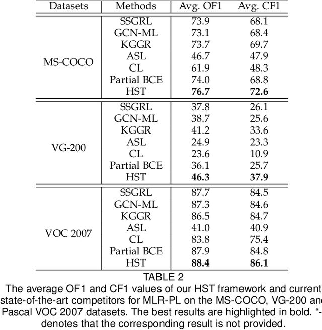 Figure 4 for Heterogeneous Semantic Transfer for Multi-label Recognition with Partial Labels