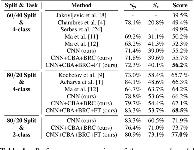 Figure 2 for RespireNet: A Deep Neural Network for Accurately Detecting Abnormal Lung Sounds in Limited Data Setting