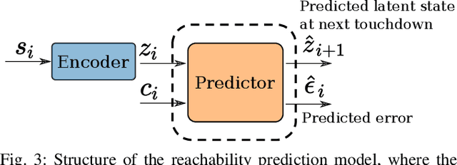 Figure 3 for Learning Dynamic Bipedal Walking Across Stepping Stones