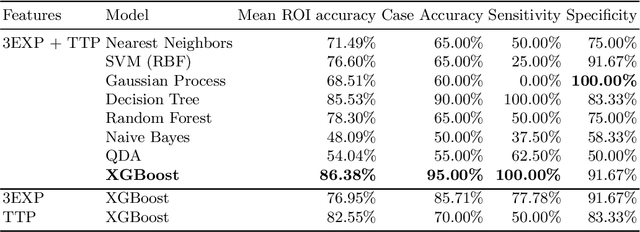 Figure 4 for Perfusion Quantification from Endoscopic Videos: Learning to Read Tumor Signatures