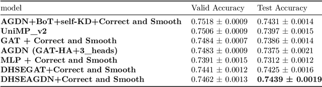Figure 2 for Distance and Hop-wise Structures Encoding Enhanced Graph Attention Networks