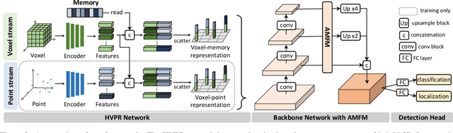 Figure 4 for HVPR: Hybrid Voxel-Point Representation for Single-stage 3D Object Detection
