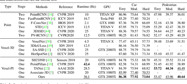 Figure 2 for HVPR: Hybrid Voxel-Point Representation for Single-stage 3D Object Detection