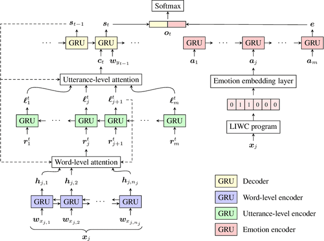 Figure 1 for A Multi-Turn Emotionally Engaging Dialog Model