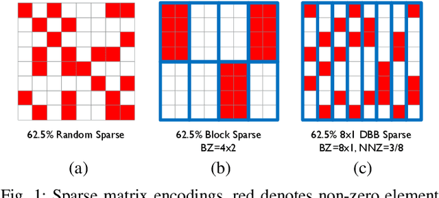 Figure 1 for Sparse Systolic Tensor Array for Efficient CNN Hardware Acceleration