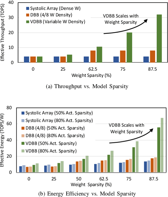 Figure 4 for Sparse Systolic Tensor Array for Efficient CNN Hardware Acceleration