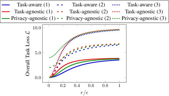 Figure 4 for Task-aware Privacy Preservation for Multi-dimensional Data