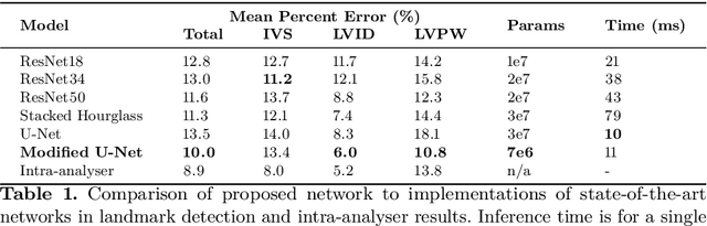 Figure 2 for Automated Left Ventricle Dimension Measurement in 2D Cardiac Ultrasound via an Anatomically Meaningful CNN Approach