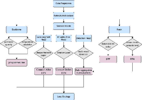 Figure 3 for YOLOPv2: Better, Faster, Stronger for Panoptic Driving Perception