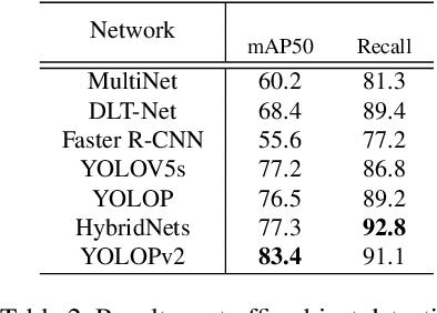 Figure 4 for YOLOPv2: Better, Faster, Stronger for Panoptic Driving Perception