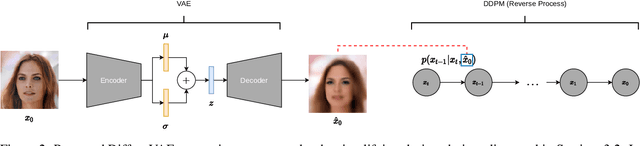 Figure 3 for DiffuseVAE: Efficient, Controllable and High-Fidelity Generation from Low-Dimensional Latents