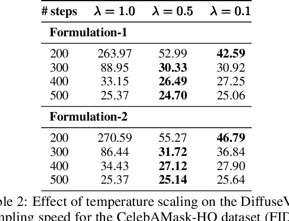 Figure 4 for DiffuseVAE: Efficient, Controllable and High-Fidelity Generation from Low-Dimensional Latents