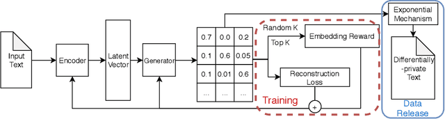 Figure 1 for ER-AE: Differentially-private Text Generation for Authorship Anonymization