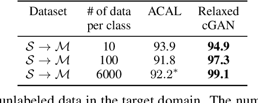 Figure 3 for Relaxed Conditional Image Transfer for Semi-supervised Domain Adaptation