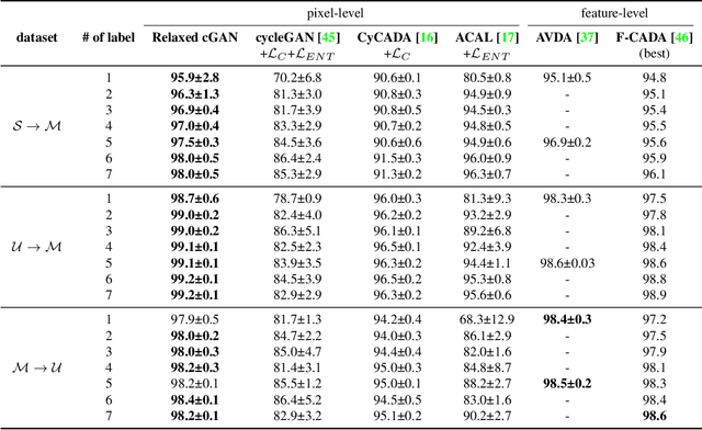 Figure 1 for Relaxed Conditional Image Transfer for Semi-supervised Domain Adaptation