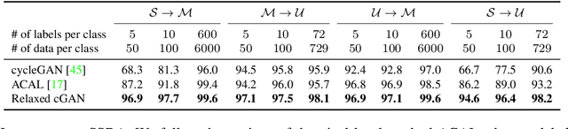 Figure 4 for Relaxed Conditional Image Transfer for Semi-supervised Domain Adaptation