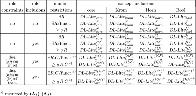 Figure 1 for The DL-Lite Family and Relations