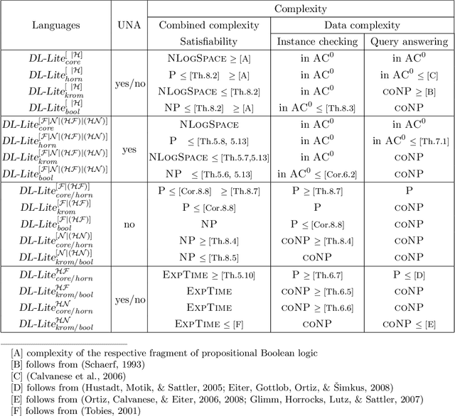 Figure 4 for The DL-Lite Family and Relations