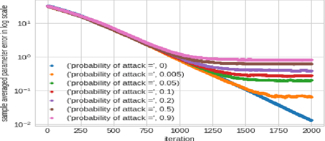 Figure 4 for A Study of Neural Training with Non-Gradient and Noise Assisted Gradient Methods