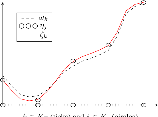 Figure 3 for Accelerating the Registration of Image Sequences by Spatio-temporal Multilevel Strategies