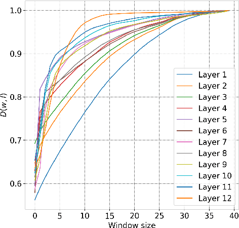 Figure 3 for On the Locality of Attention in Direct Speech Translation