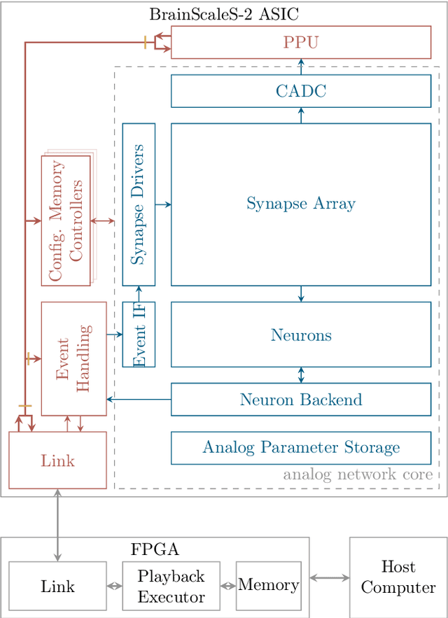 Figure 1 for Verification and Design Methods for the BrainScaleS Neuromorphic Hardware System