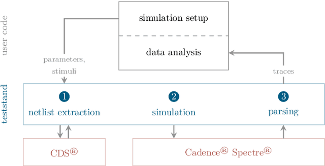 Figure 3 for Verification and Design Methods for the BrainScaleS Neuromorphic Hardware System