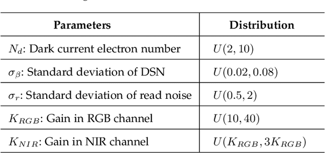 Figure 4 for A Dual Sensor Computational Camera for High Quality Dark Videography