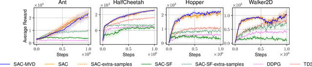 Figure 3 for An Analysis of Measure-Valued Derivatives for Policy Gradients