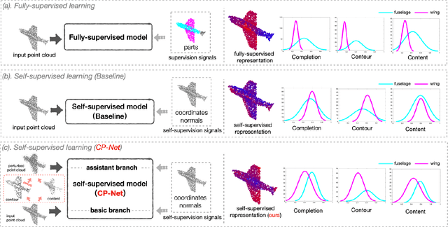 Figure 1 for CP-Net: Contour-Perturbed Reconstruction Network for Self-Supervised Point Cloud Learning