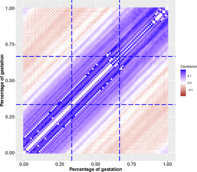 Figure 2 for Bayesian adaptive and interpretable functional regression for exposure profiles