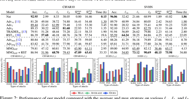 Figure 2 for Learning to Generate Noise for Robustness against Multiple Perturbations