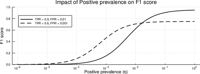 Figure 3 for On Model Evaluation under Non-constant Class Imbalance