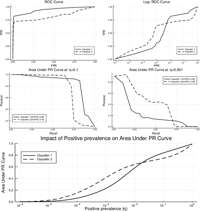 Figure 4 for On Model Evaluation under Non-constant Class Imbalance