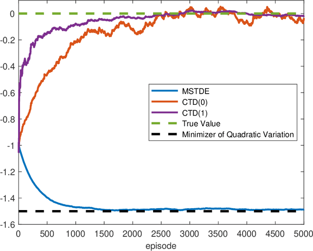 Figure 4 for Policy Evaluation and Temporal-Difference Learning in Continuous Time and Space: A Martingale Approach