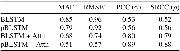 Figure 4 for A Pyramid Recurrent Network for Predicting Crowdsourced Speech-Quality Ratings of Real-World Signals