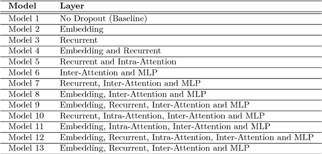 Figure 2 for An Exploration of Dropout with RNNs for Natural Language Inference