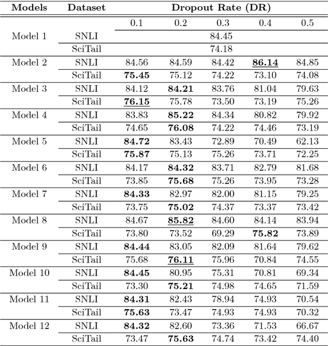 Figure 3 for An Exploration of Dropout with RNNs for Natural Language Inference