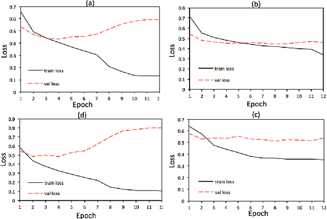 Figure 4 for An Exploration of Dropout with RNNs for Natural Language Inference
