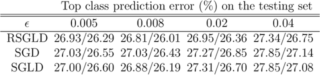 Figure 4 for Mini-batch Metropolis-Hastings MCMC with Reversible SGLD Proposal