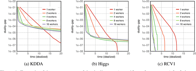 Figure 1 for Elastic CoCoA: Scaling In to Improve Convergence
